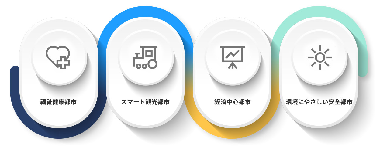 福祉健康都市, スマート観光都市, 経済中心都市, 環境にやさしい安全都市