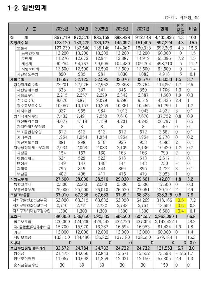 사회경제적 여건8