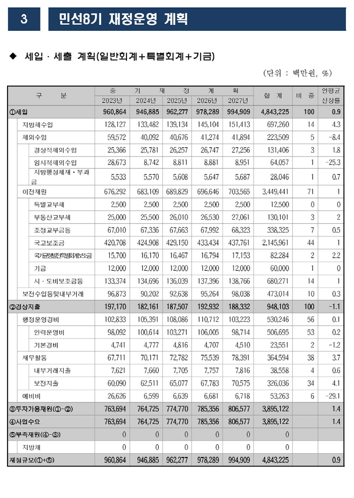 사회경제적 여건9