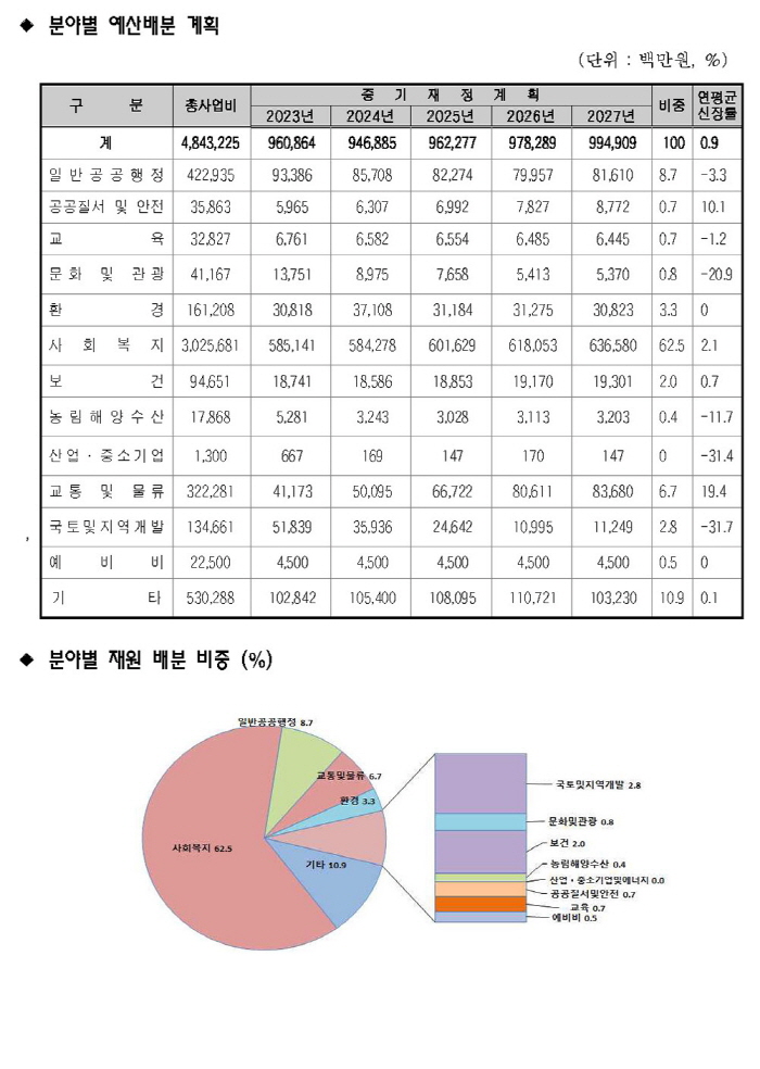사회경제적 여건10