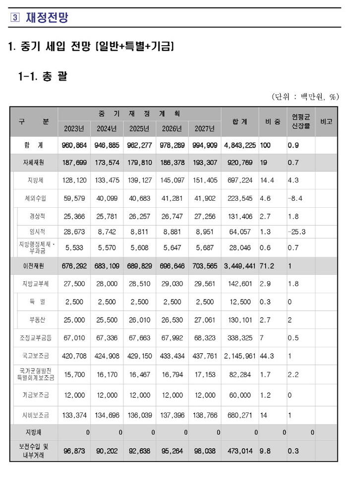 사회경제적 여건6