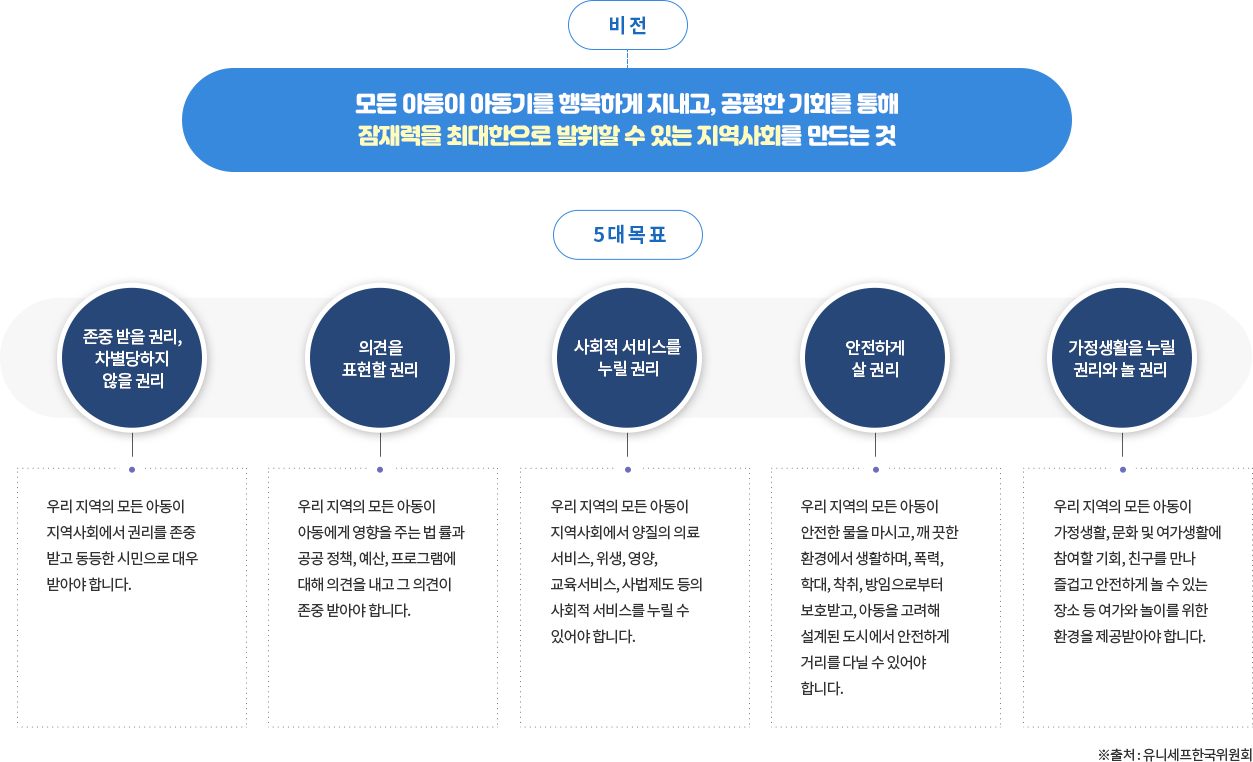 
[비전] 모든 아동이 아동기를 행복하게 지내고, 공평한 기회를 통해 잠재력을 최대한으로 발휘할 수 있는 지역사회를 만드는것/
[5대 목표] 종중받을권리, 차별당하지 않을 권리:우리 지역의 모든 아동이 지역사회에서 권리를 존중 받고 동등한 시민으로 대우 받아야 합니다./
       의견을 표현할 권리: 우리지역의 모든 아동이 아동에게 영향을 주는 법률과 공공정책,예산,프로그램에 대해 의견을 내고 그 의견이 존중받아야합니다./
       사회적 서비스를 누릴 권리: 우리지역의 모든 아동이 지역사회에서 양질의 의료 서비스, 위생, 영양, 교육서비스, 사법제도 등의 사회적 서비스를 누릴 수 있어야 합니다./
       안전하게 살 권리: 우리 지역의 모든 아동이 안전한 물을 마시고, 깨끗한 환경에서 생활하며, 폭력, 학대,착취, 방임으로부터 보호받고, 아동을 고려해 설계된 도시에서 안전하게 거리를 다닐 수 있어야 합니다./
       가정생활을 누릴 권리와 놀 권리: 우리지역의 모든 아동이 가정생활, 문화 및 여가생활에 참여할 기회, 친구를 만나 즐겁고 안전하게 놀 수 있는 장소 등 여가와 놀이를 위한 환경을 제공받아야 합니다./
*출처:유니세프한국위원회