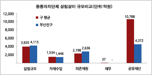 동종자치단체 살림살이 규모비교(자세한 내용은 아래 표를 참고하세요)