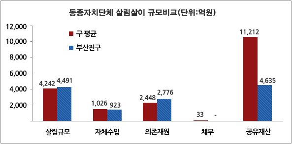 동종자치단체 살림살이 규모비교(자세한 내용은 아래 표를 참고하세요)