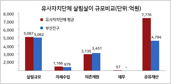 동종자치단체 살림살이 규모비교(자세한 내용은 아래 표를 참고하세요)
