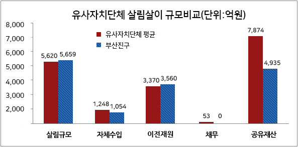 동종자치단체 살림살이 규모비교(자세한 내용은 아래 표를 참고하세요)