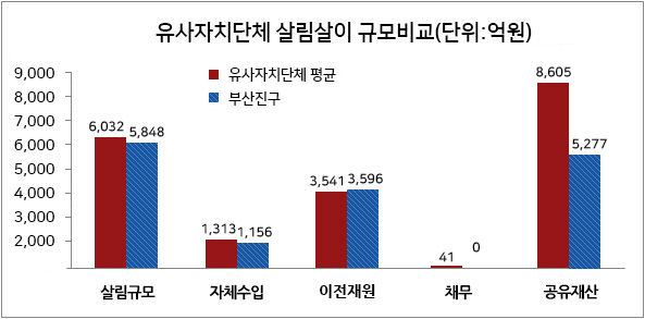 동종자치단체 살림살이 규모비교(자세한 내용은 아래 표를 참고하세요)