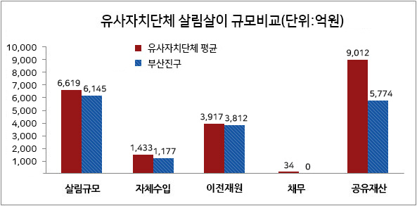 
      유사자치단체 살림살이 규모비교(단위:억원)
      단위:10,000, 9,000, 8,000, 7,000, 6,000, 5,000, 4,000, 3,000, 2,000, 1,000
      살림규모
      - 유사자치단체 평균:6,619
      - 부산진구:6,145
      자체수입
      - 유사자치단체 평균:1,433
      - 부산진구:1,177
      이전재원
      - 유사자치단체 평균:3,917
      - 부산진구:3,812
      채무
      - 유사자치단체 평균:34
      - 부산진구:0
      공유재산
      - 유사자치단체 평균:9,012
      - 부산진구:5,774
