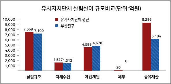 동종자치단체 살림살이 규모비교 아래 내용 참조