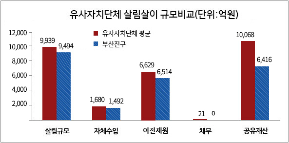 동종자치단체 살림살이 규모비교 아래 내용 참조