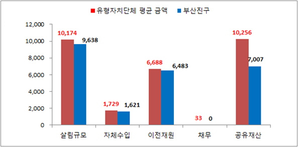 동종자치단체 살림살이 규모비교 아래 내용 참조