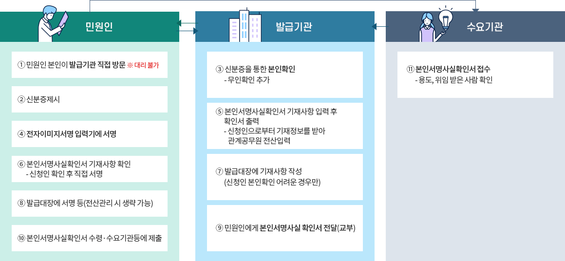 
  민원인
 1. 민원인 본인이 발급시관 직접방문 대리불가
 2. 신분증 게시
 4. 전자이미지서명 입력기에 서명
 6. 본인서명사실확인서 기재사항 확인
     - 신청인 확인 후 직접 서명
 8. 발급대장에 서명 등(전산관리 시 생략 가능)
10. 본인서명사실확인서 수령 수요기관등에 제출
발급기관
 3.신분증을 통한 본인확인
 - 무인확인추가
 5.본인서명사실확인서 기재사항 입력 후 확인서 출력
  - 신청인으로부터 기재정보를 받아 관계공무원 전산 입력
 7. 발급대장에 기재사항 작성(신청인 본인확인 어려운 경우만)
 9. 민원인에게 본인서명사실 확인서 전달(교부)
수요기관
11. 본인서명사실확인서 접수
 - 용도, 위임 받은 사람 확인
