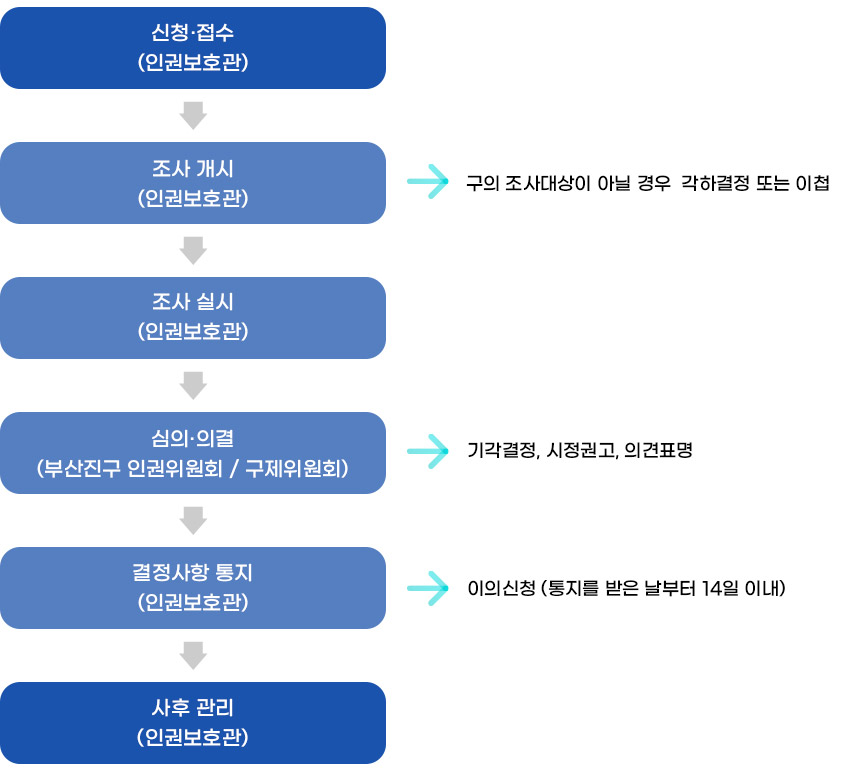 신청접수(인권보호관) 후 조사 개시(인권보호관):구의 조사대상이 아닐 경우 각하결정 또는 이첩 후 조사 실시(인권보호관) 후 심의의결(부산진구 인권위원회/구제위원회):기각결정, 시정권고, 의견표명 후 결정사항 통지(인권보호관):이의신청(통지를 받은 날부터 14일 이내) 후 사후 관리(인권보호관)