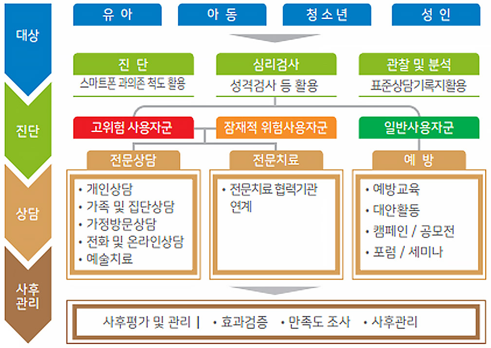 대상:유아, 아동, 청소년, 성인 / 진단:스마트폰 과의존 척도 활용, 심리검사:성격검사 등 활용, 관찰 및 분석:표준상담기록지활용 / 고위험 사용자군, 잠재적 위험사용자군, 일반사용자군/ 전문상담:개인상담, 가족 및 집단상담, 가정방문상담, 전화 및 온라인상담, 예술치료. 전문치료:전문치료 협력기관 연계. 예방:예방교육, 대안활동, 캠페인/공모전, 포럼/세미나. / 사후평가 및 관리: 효과검증, 만족도 조사, 사후관리