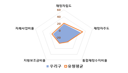 재정자립도 19.04%, 재정자주도 26.73%, 통합재정수지비율:-3.07%, 지방보조금비율:0.22%, 자체사업비율 10:65%