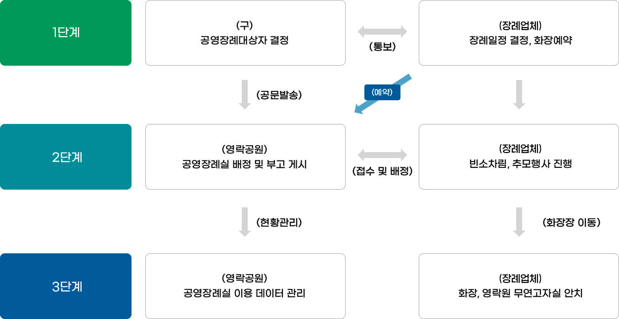 1단계:(구) 공영장례대상자 결정↔(통보) (장례업체)장례일정 결정, 화장예약/ ↓(공문발송), ↙(예약), ↓ / 2단계:(영락공원)공영장례실 배정 및 부고 게시↔(접수 및 배정) (장례업체) 빈소차림, 추모행사 진행 / ↓(현황관리), ↓(화장장 이동) / 3단계:(영락공원) 공영장례실 이용 데이터 관리, (장례업체)화장, 영락원 무연고자실 안치