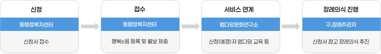 신청(동행정복지센터)신청서 접수, 접수(동행정복지센터)행복e음 등록 및 월보 제출, 서비스연계(웹다잉문화연구소)신청(예정)자 웹다잉 교육 등, 장례의식 진행(구,장ㅇ례주관자)신청서 참고 장례의식 추진