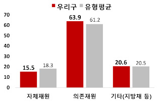 우리구의 자채재원은 15.5%로, 유형평균 18.3%에 대비 상대적으로 낮은 수준이며, 의존재원은 63.9%로 유형평균 61.2%보다 높습니다. 기타(지방채 등)는 20.6%로 유평형균 20.5%보다 높습니다.
