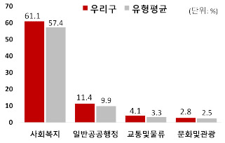 세출예산의 61.1%가 사회복지에 편성되어 있으며, 유형평균 57.4% 대비 높은 수준이며, 일반공공행정은 11.4%로 유형평균 9.9 비해 높은편이며, 교통및물류는 4.1%로 유형평균 3.3%보다 높은편이며, 문화및관광은 2.8%로 유형평균 2.5%보다 높습니다.