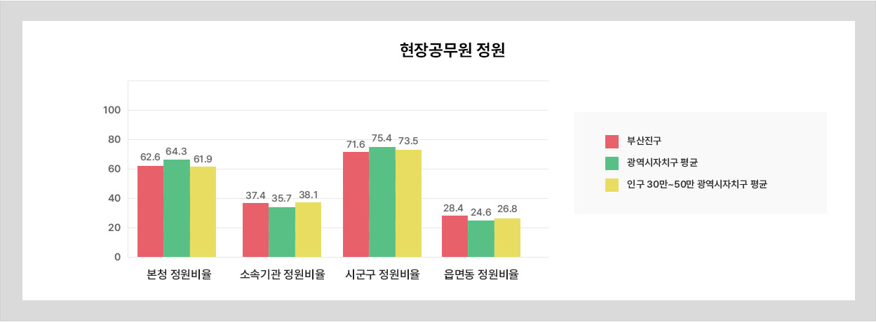 현장공무원 비율을 제공한 표 입니다.