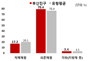 우리구의 자체재원(지방세+세외수입) 비율은 17.2%로, 유형평균 대비 낮은 수준입니다.