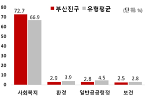 세출예산의 72.7%가 사회복지분야에 편성되어 있으며, 유형평균 대비 높은 수준입니다.