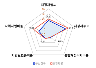 재정자립도 17.17%, 재정자주도 24.61%, 통합재정수지비율:-2.71%, 지방보조금비율:0.24%, 자체사업비율 9.83%