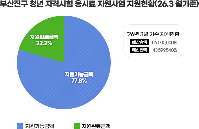 부산진구 청년 자격시험 응시료 지원사업 지원현황(26.3월기준) 지원 완료금액22.22%, 지원가능금액77.78%, 26년 3월 기준 지원현황 예산총액:56,000,000원, 예산잔액:43,599,540원