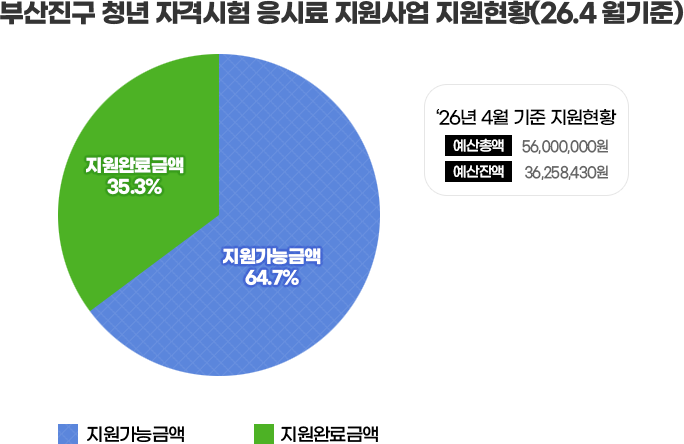 부산진구 청년 자격시험 응시료 지원사업 지원현황(26.4 월기준) 지원완료금액 35.3% 지원가능금액 64.7% ‘26년 4월 기준 지원현황 예산총액 56,000,000원 예산잔액 36,258,430원