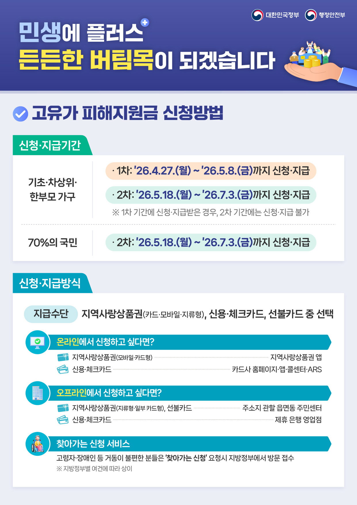 민생에 플러스 든든한 버팀목이 되겠습니다 대한민국정부 행정안전부 고유가 피해지원금 신청방법 신청·지급기간 기초·차상위·한부모 가구 · 1차: ’26.4.27.(월) ~ ’26.5.8.(금)까지 신청·지급 · 2차: ’26.5.18.(월) ~ ’26.7.3.(금)까지 신청·지급 ※ 1차 기간에 신청·지급받은 경우, 2차 기간에는 신청·지급 불가 70%의 국민 · 2차: ’26.5.18.(월) ~ ’26.7.3.(금)까지 신청·지급 신청·지급방식 지급수단 지역사랑상품권(카드·모바일·지류형), 신용·체크카드, 선불카드 중 선택 온라인에서 신청하고 싶다면? 지역사랑상품권(모바일·카드형) 지역사랑상품권 앱 신용·체크카드 카드사 홈페이지·앱·콜센터·ARS 오프라인에서 신청하고 싶다면? 지역사랑상품권(지류형·일부 카드형), 선불카드 주소지 관할 읍면동 주민센터 신용·체크카드 제휴 은행 영업점 찾아가는 신청 서비스 고령자·장애인 등 거동이 불편한 분들은 ‘찾아가는 신청’ 요청시 지방정부에서 방문 접수 ※ 지방정부별 여건에 따라 상이