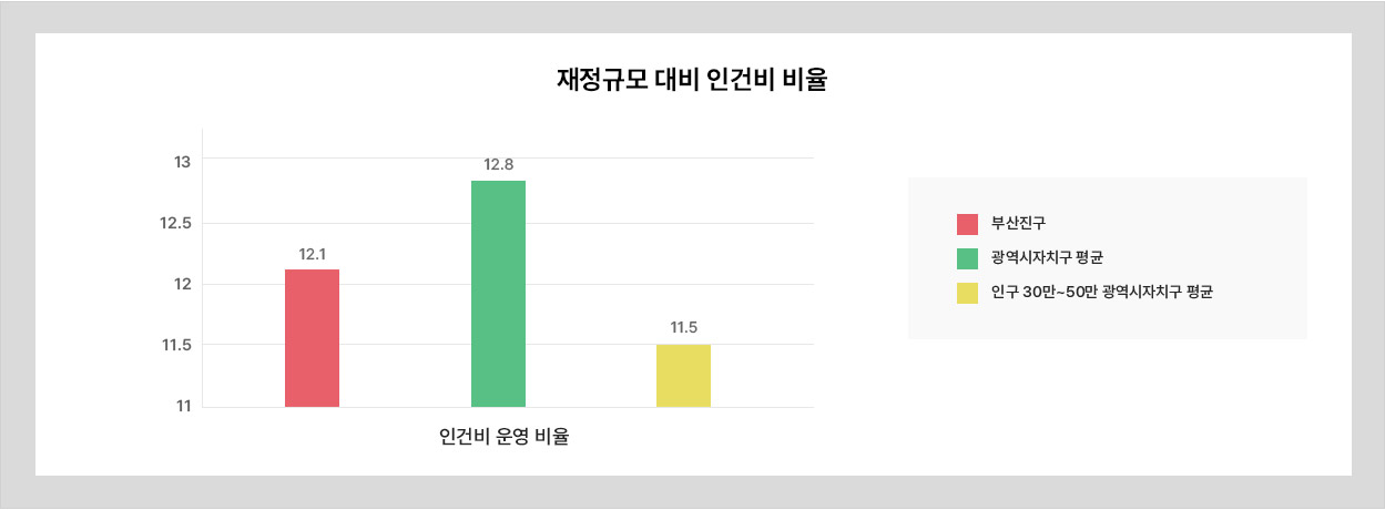 재정규모 대비 인건비 비율을 제공한 표 입니다.