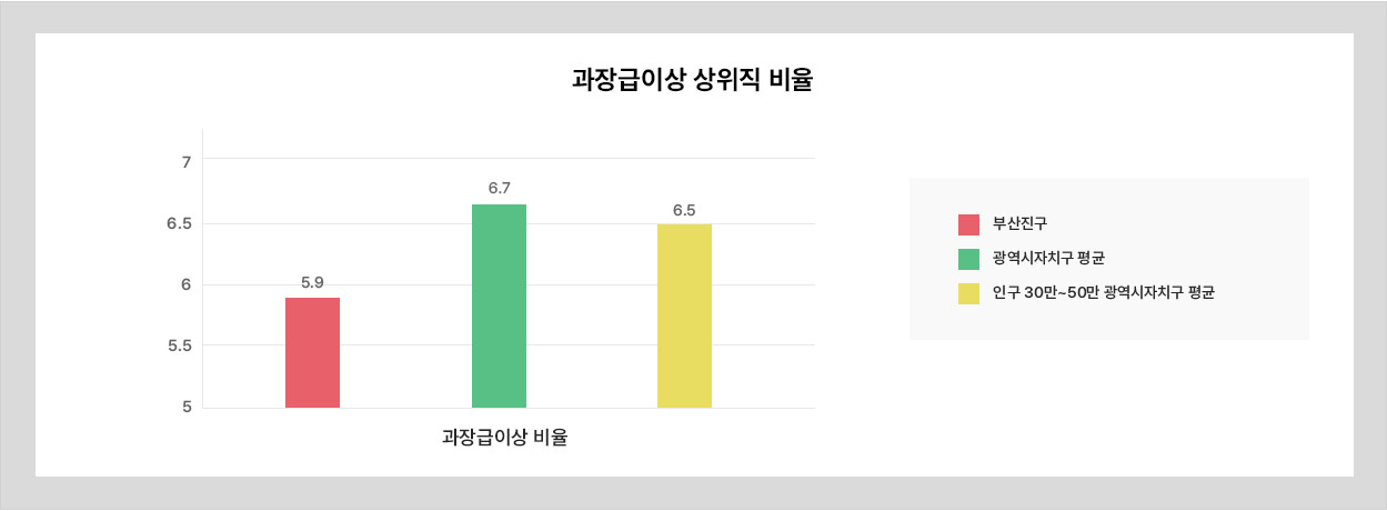 과장급 이상 상위직 비율을 구성한 표 입니다.