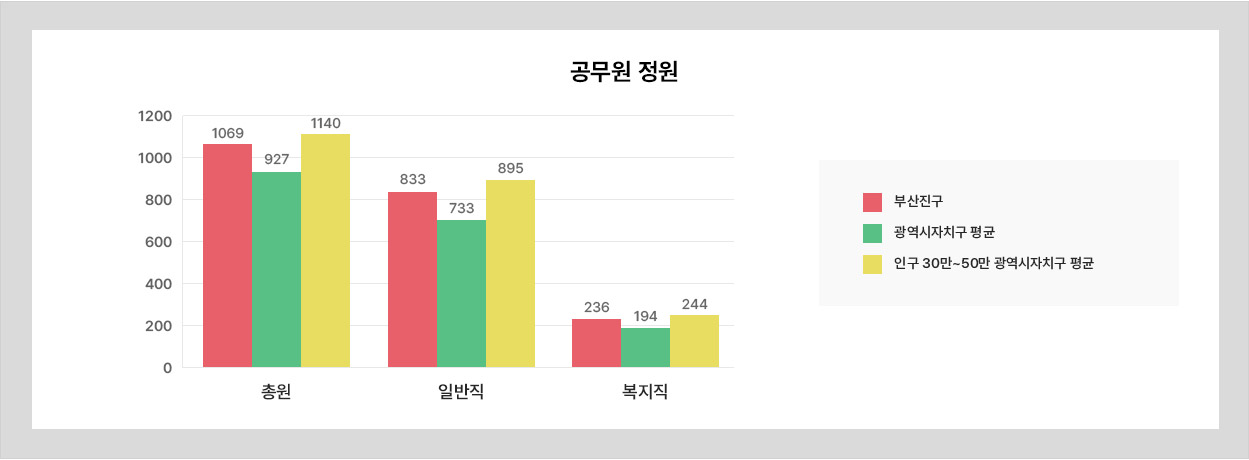 공무원 정원을 구성한 표 입니다.
