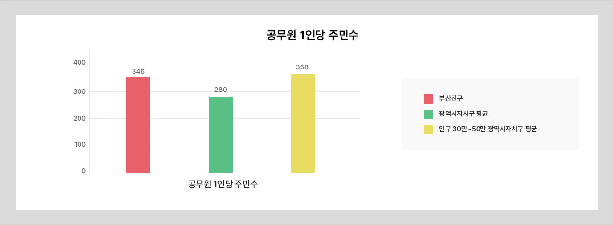 공무원 1인당 주민수를 제공한 표 입니다.