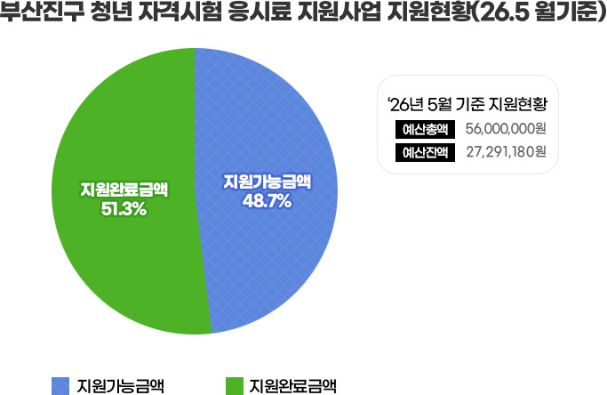 부산진구 청년 자격시험 응시료 지원사업 지원현황(26.5 월기준) 지원완료금액 51.3% 지원가능금액 48.7% ‘26년 5월 기준 지원현황 예산총액 56,000,000원 예산잔액 27,291,180원