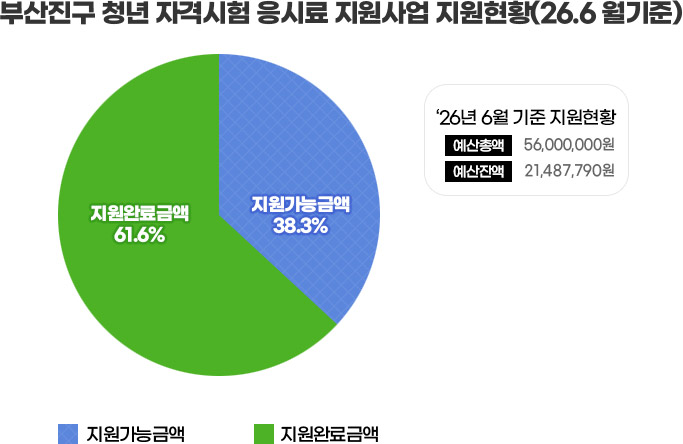 부산진구 청년 자격시험 응시료 지원사업 지원현황(26.6 월기준) 지원완료금액 61.6% 지원가능금액 38.3% ’26년 6월 기준 지원현황 예산총액 56,000,000원 예산잔액 21,487,790원 지원가능금액 지원완료금액