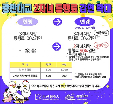 광안대교 2자녀 통행료 감면 확대

현행
3자녀 차량
통행료 100%감면
-
(없음)
변경
2026.5. 15. 부 시행
3자녀 차량
통행료 100%감면
 기존유지
2자녀 차량 
통행료 50% 감면
신규추가
*비사업용 차량 적용
**다자녀 가족사랑 스티커 발급(관할 주민센터) 및 광안대교 홈페이지 사전등록 필요
구분 경차 소형
일반 통행료 500 1,000
2자녀 차량 할인 통행료 500 500

경차는 유료도로법에 의거, 현행 50%할인으로 중복할인 없음

아이 낳고 키우기 좋은 도시 부산! 광안대교가 함께 만들어 갑니다.